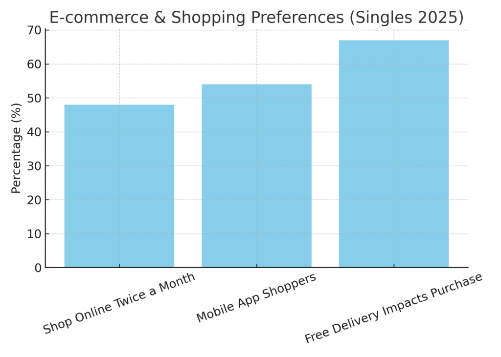 Single Marketing Statistics