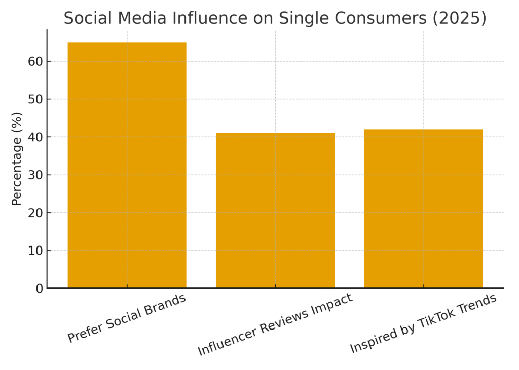 single marketing social media