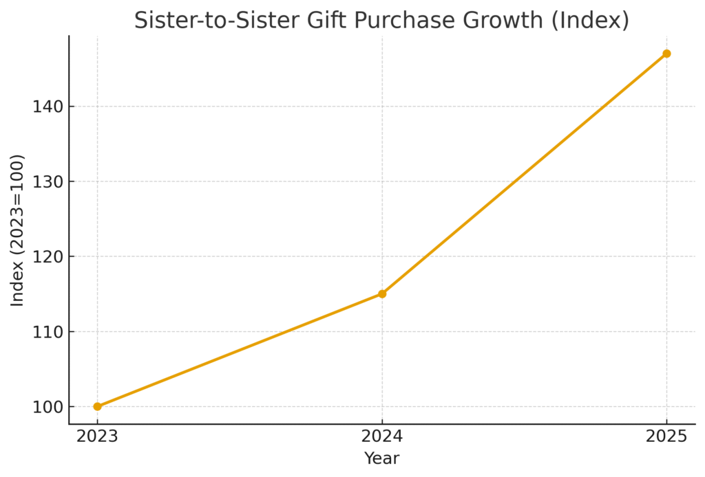 sister_marketing_graph2 Sister Marketing Statistics