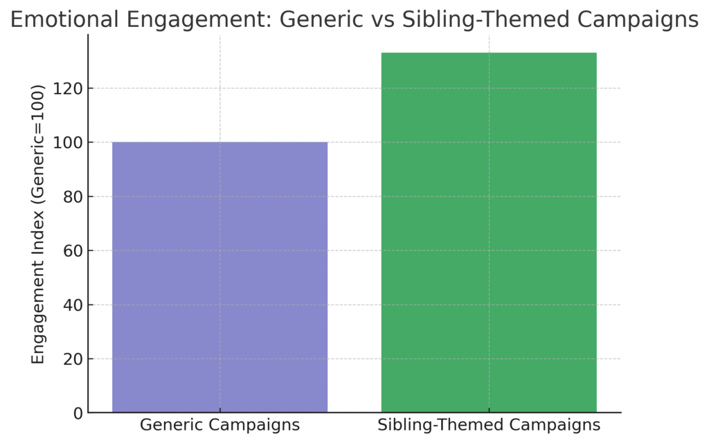 sister_marketing_graph3 Sister Marketing Statistics
