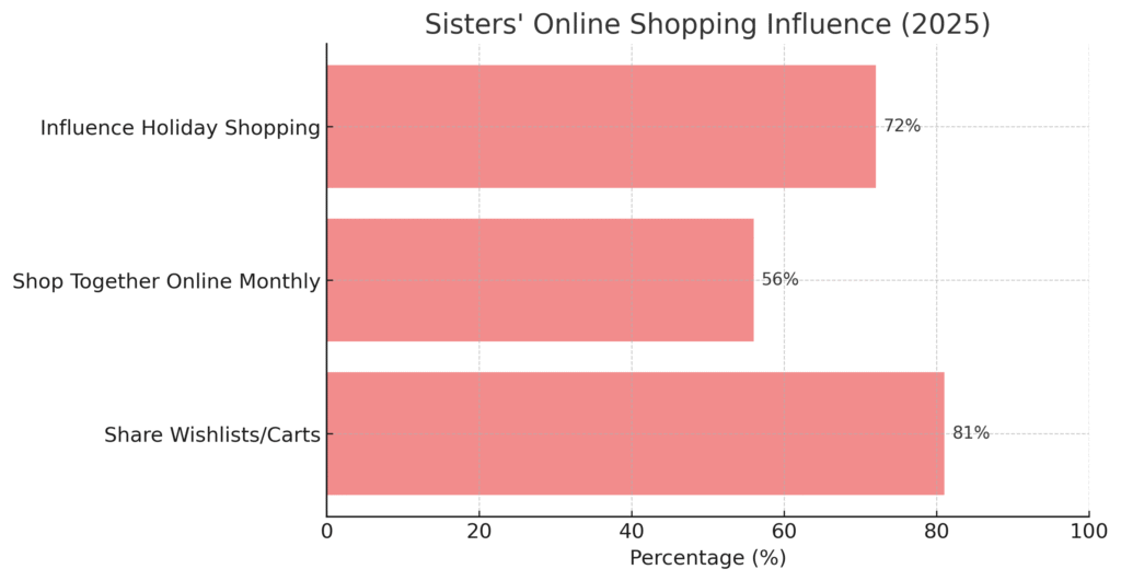 sister_marketing_graph4 Sister Marketing Statistics