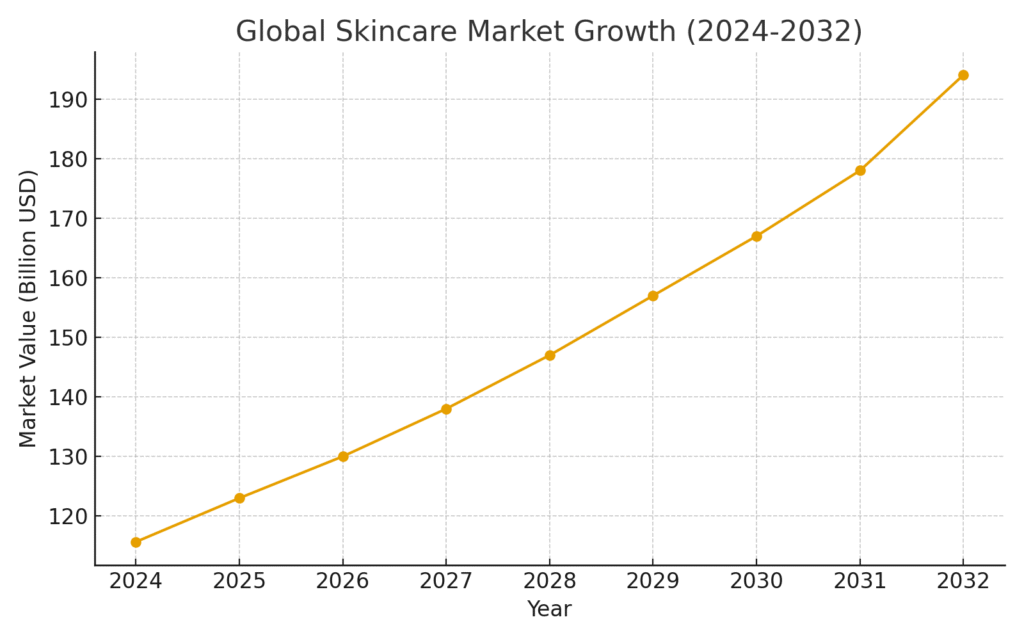 skincare_market_growth Skin Health Marketing Statistics