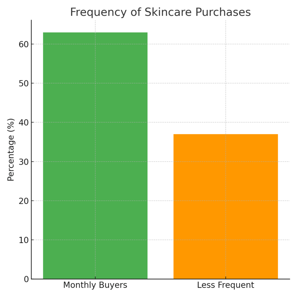 skincare_purchase_frequency Skin Health Marketing Statistics