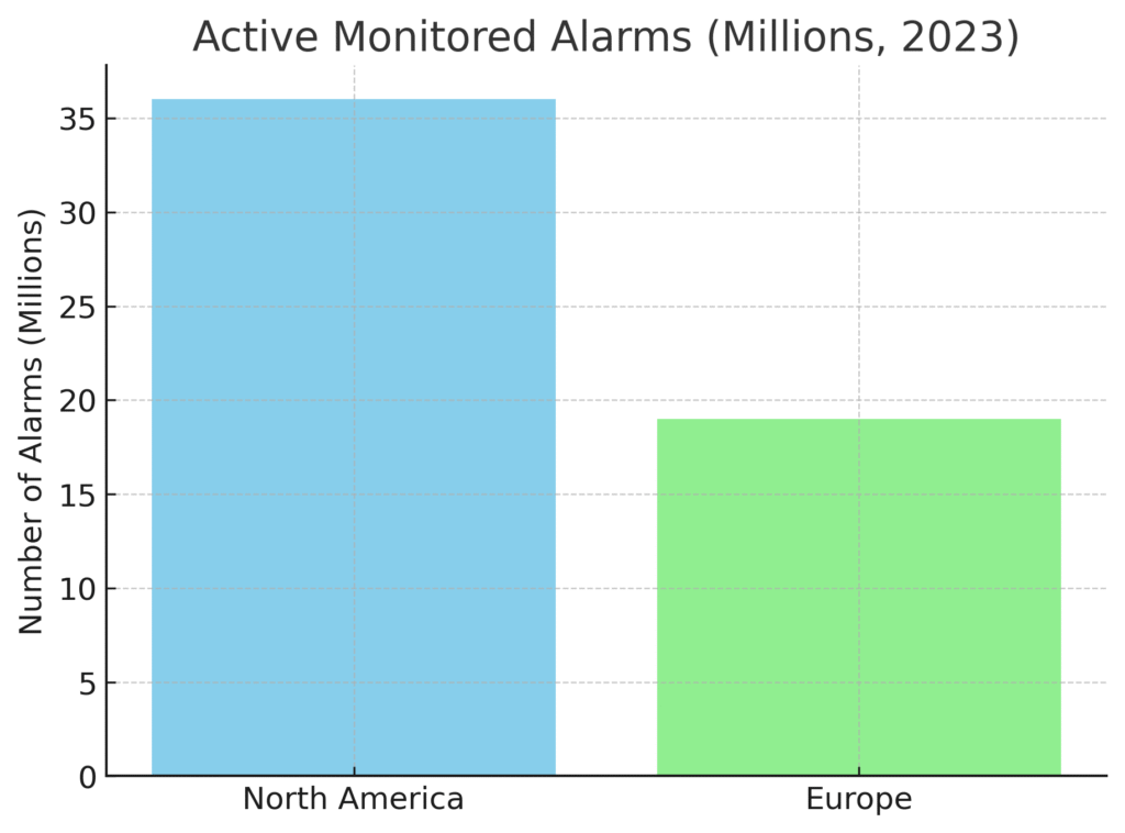smart_alarm_graph3 Smart Alarm Marketing Statistics