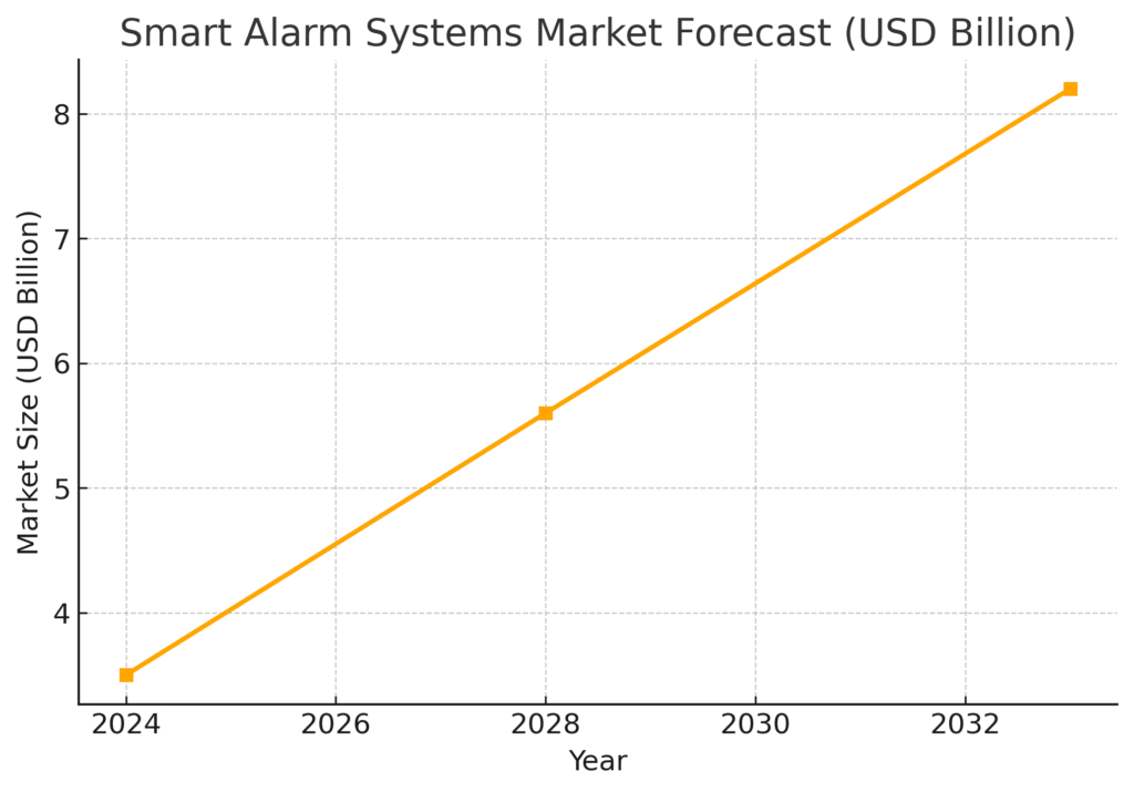 smart_alarm_graph4 Smart Alarm Marketing Statistics