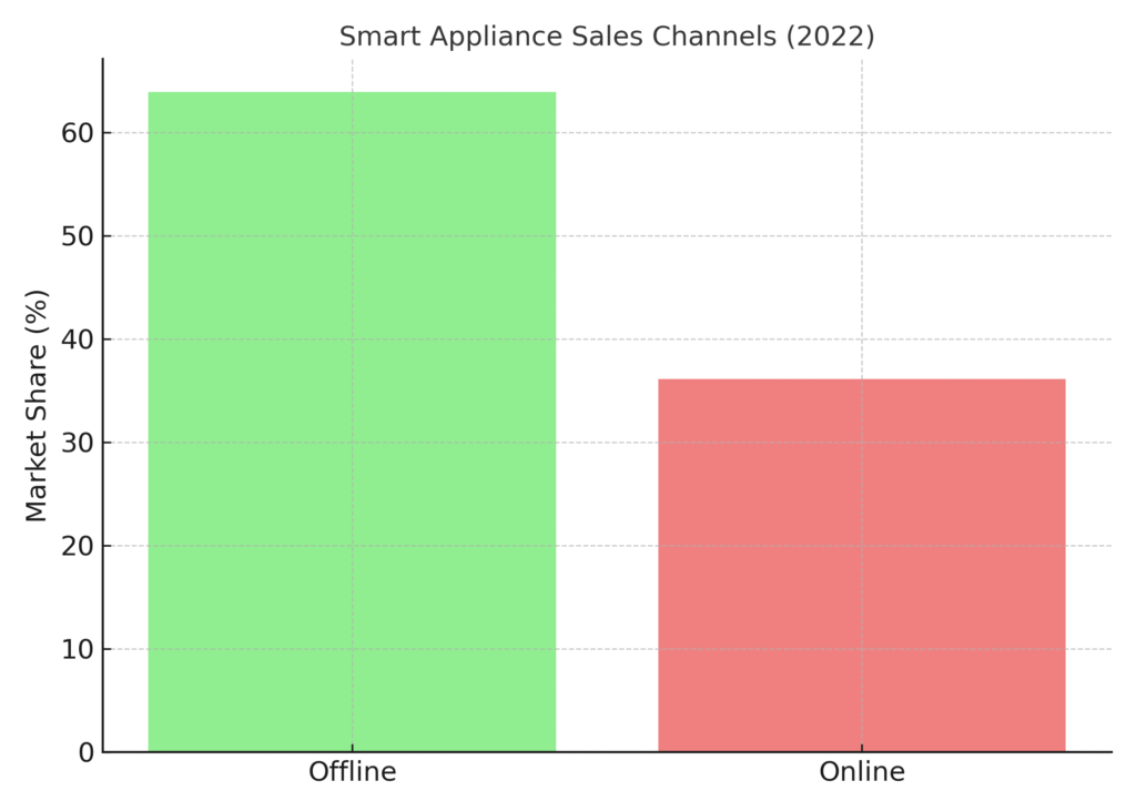 smart_appliance_sales_channels Smart Appliance Marketing Statistics