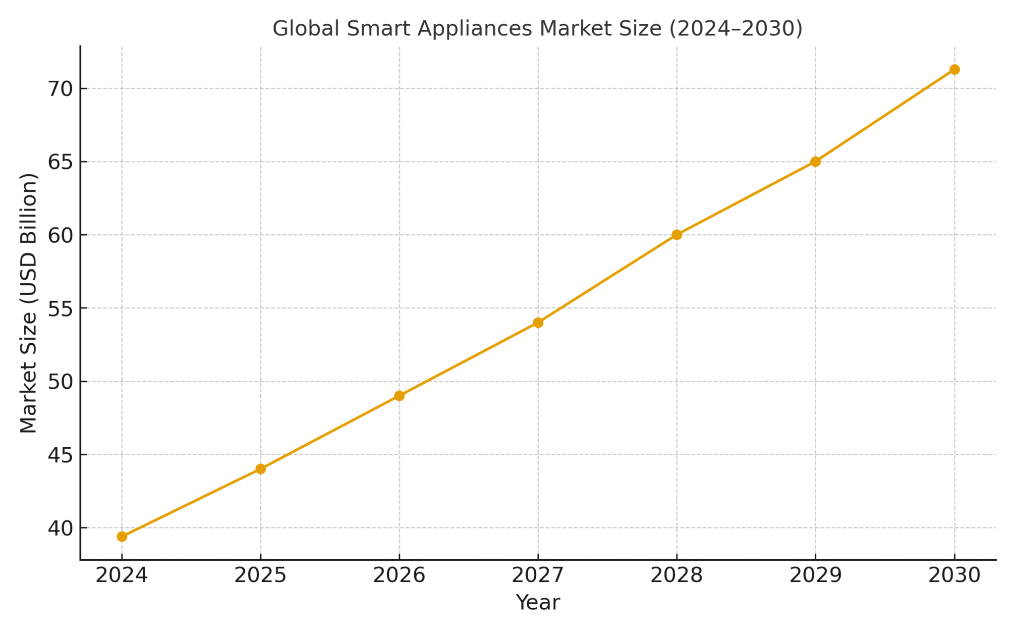 TOP 20 SMART APPLIANCE MARKETING STATISTICS 2025 | Amra And Elma LLC
