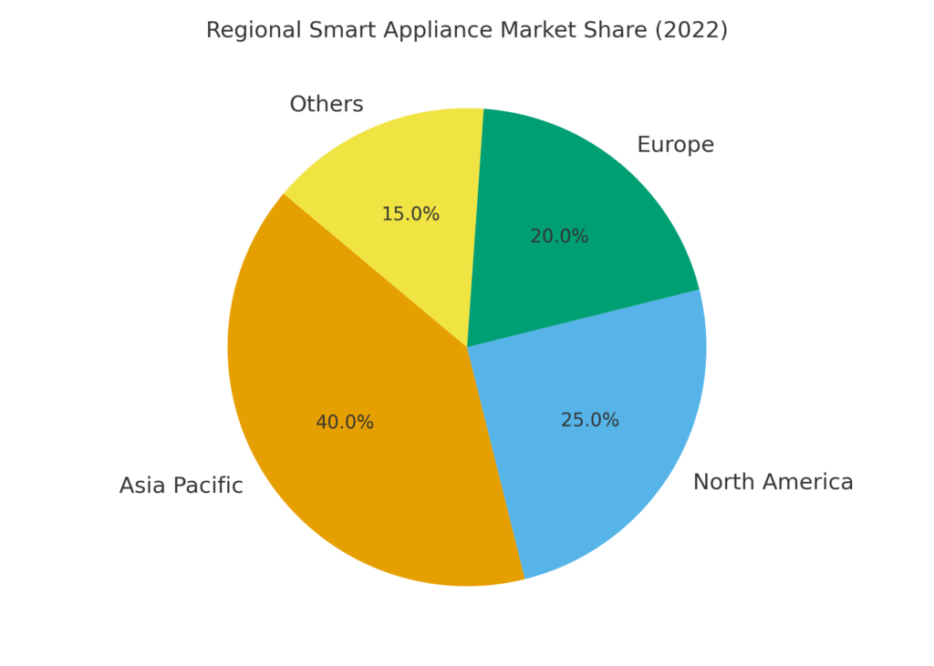smart_appliances_regional_share (1) Smart Appliance Marketing Statistics