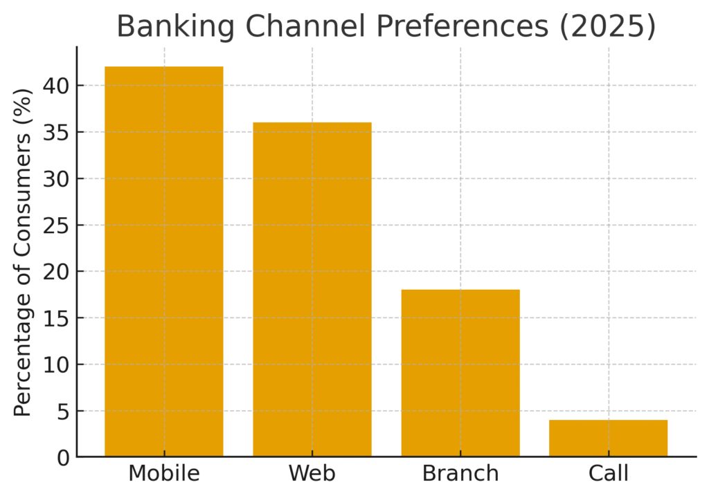 Smart banking marketing statistics