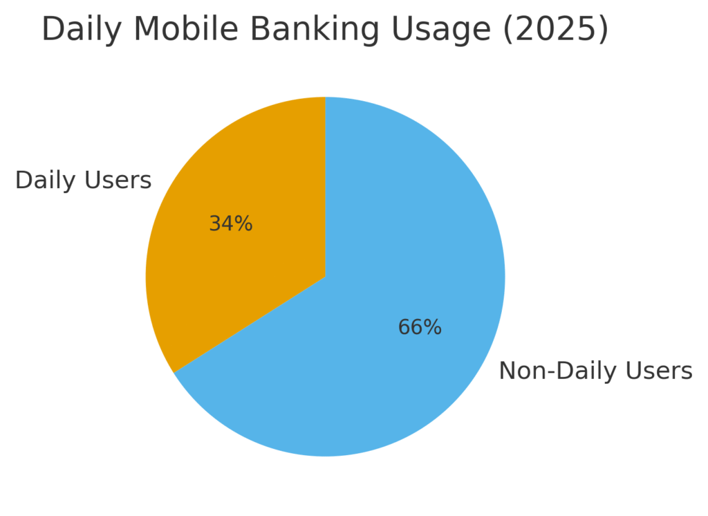 Smart banking marketing statistics