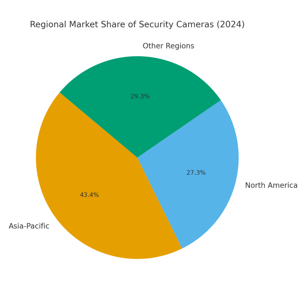 smart_camera_regional_share Smart Camera Marketing Statistics