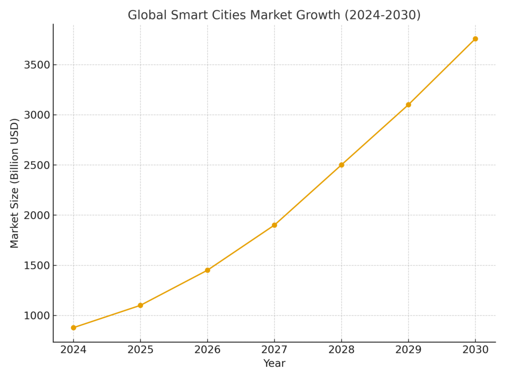 smart_city_market_growth Smart City Marketing Statistics