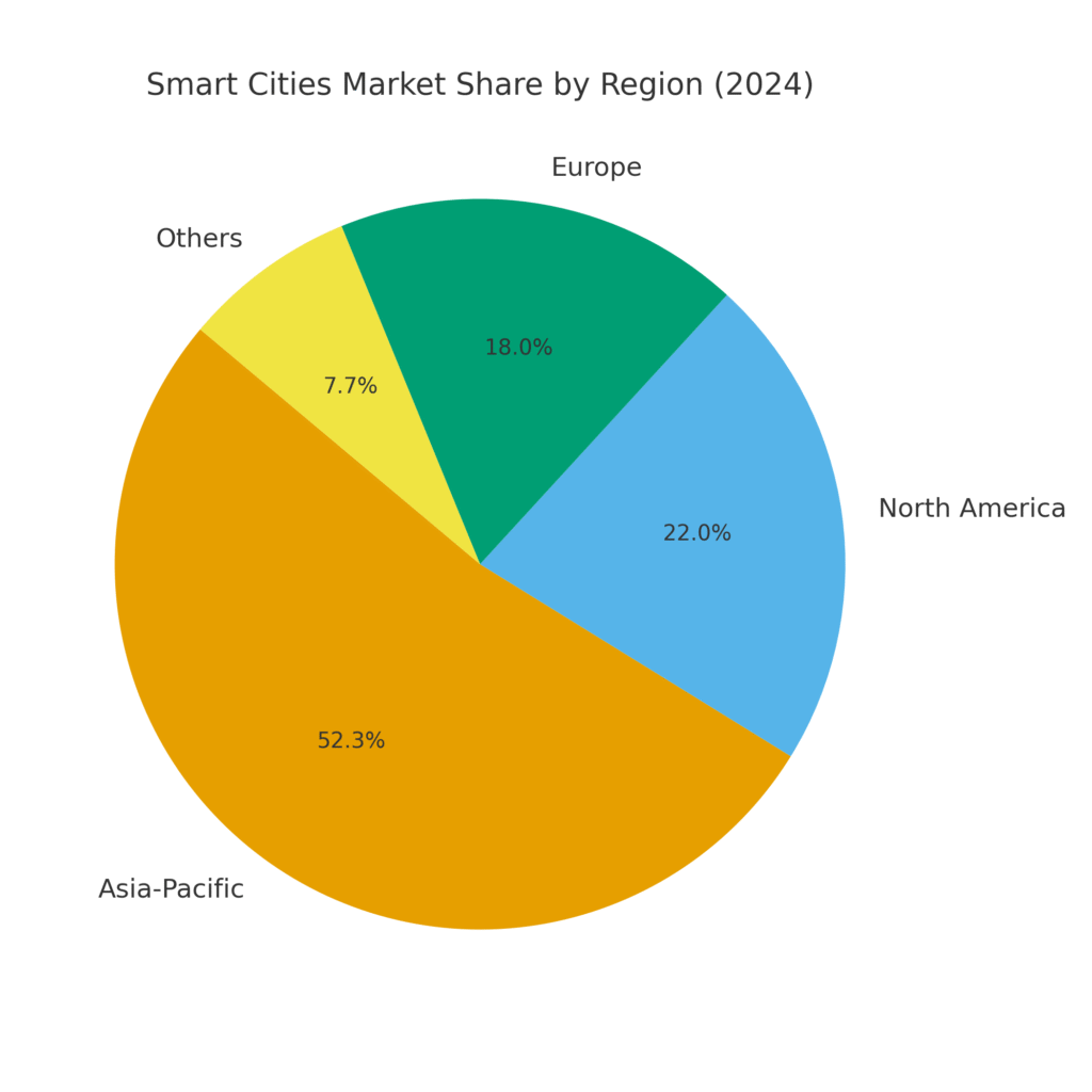 smart_city_region_share Smart City Marketing Statistics