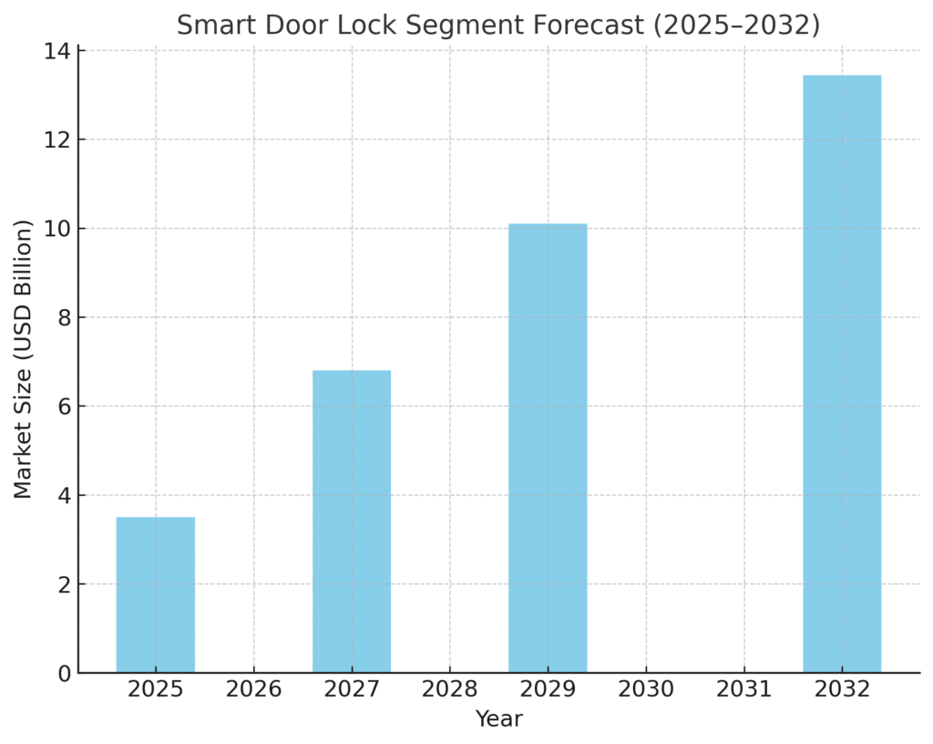Smart Lock Marketing Statistics
