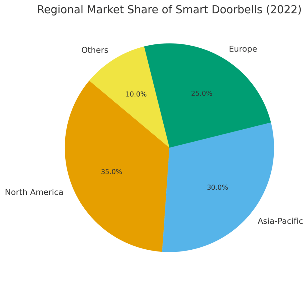 smart_doorbell_regional_share Smart Doorbell Marketing Statistics