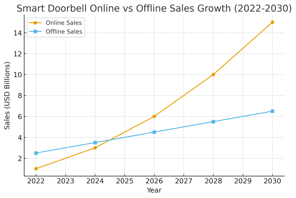 smart_doorbell_sales_growth Smart Doorbell Marketing Statistics