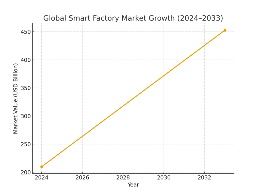 smart_factory_market_growth Smart Factory Marketing Statistics