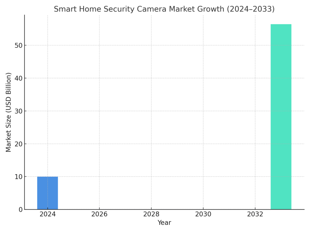 smart_home_camera_growth Smart Camera Marketing Statistics