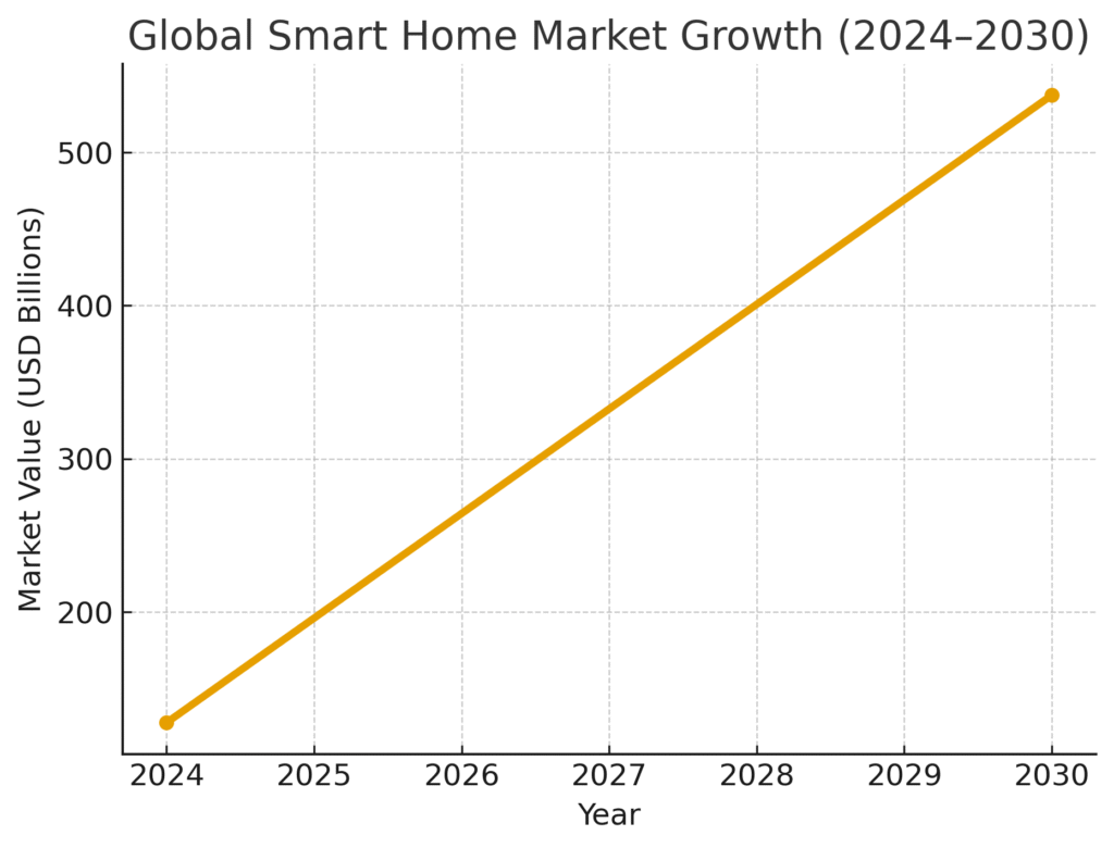 smart_home_market_growth Smart Home Marketing Statistics
