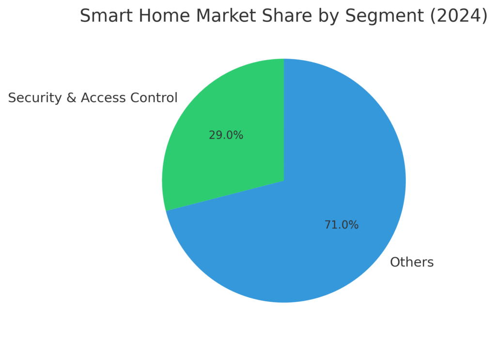 smart_home_segment_share Smart Home Marketing Statistics