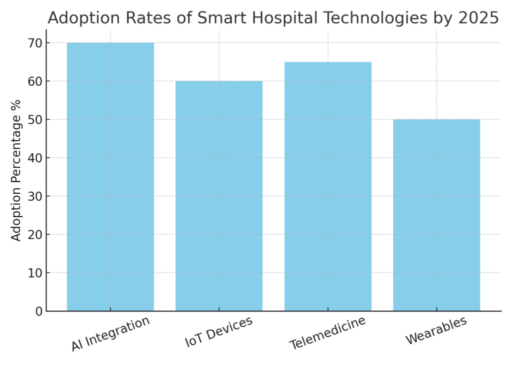 smart_hospital_tech_adoption Smart Hospital Marketing Statistics