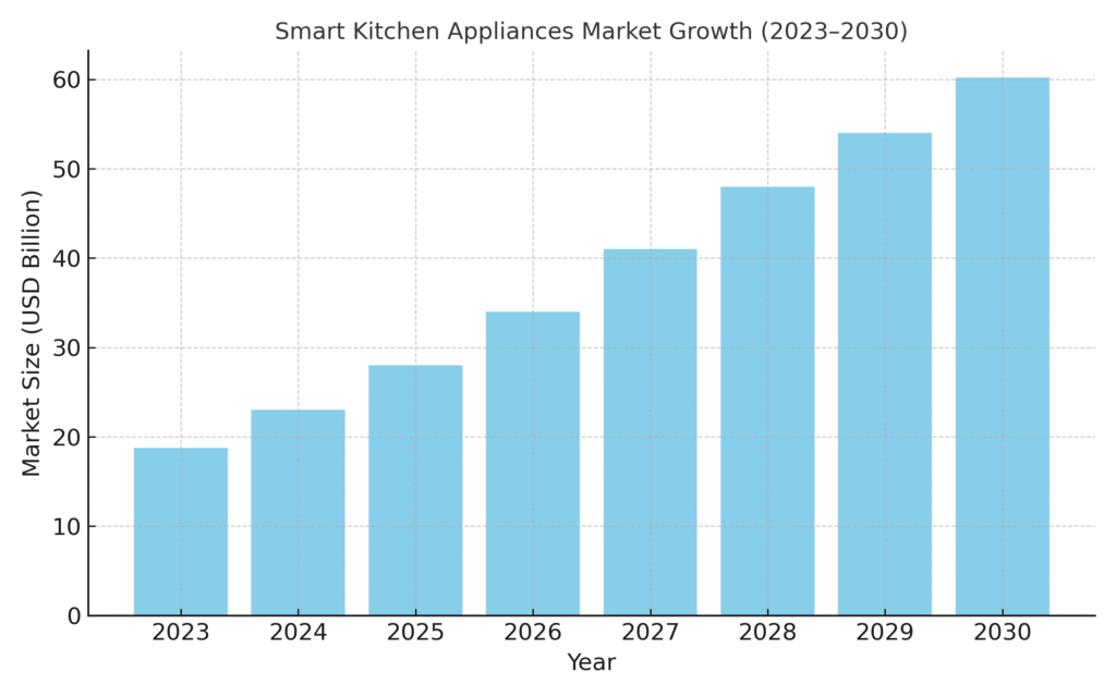 smart_kitchen_growth Smart Appliance Marketing Statistics