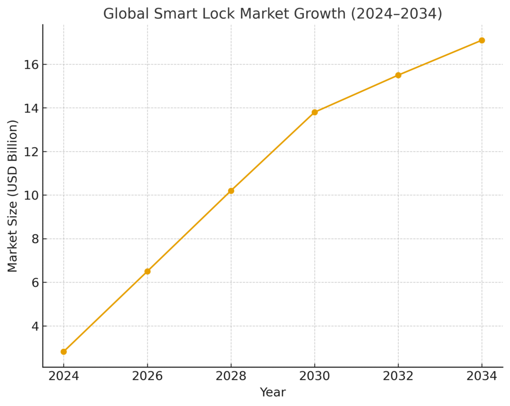 Smart Lock Marketing Statistics