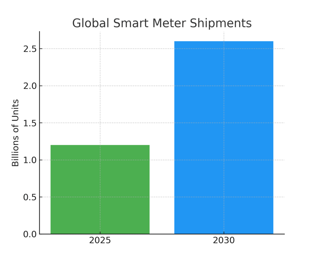 smart_meters (1) Smart Grid Marketing Statistics