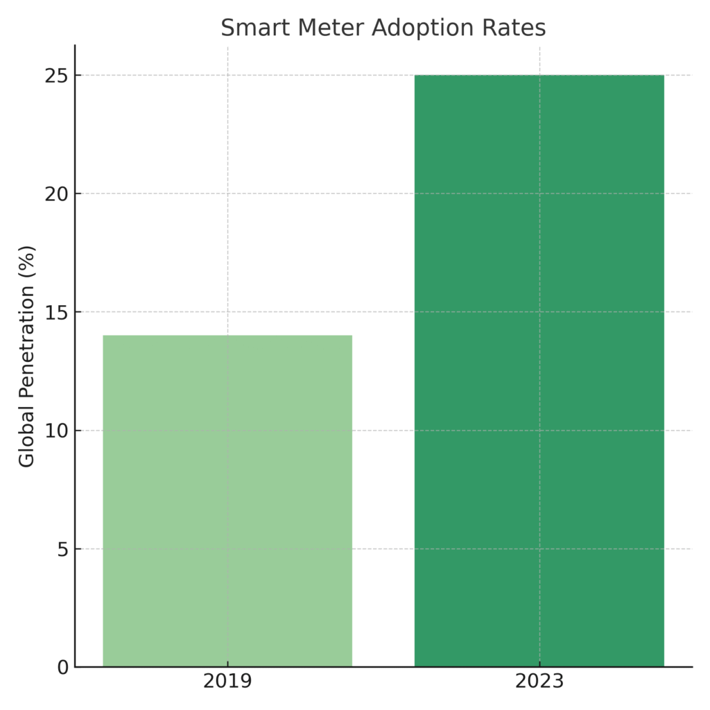 smart_meters Smart City Marketing Statistics