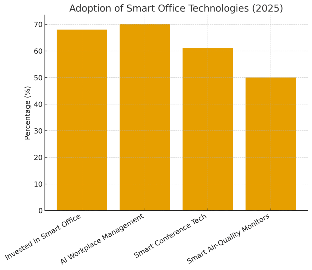 smart_office_adoption Smart Office Marketing Statistics