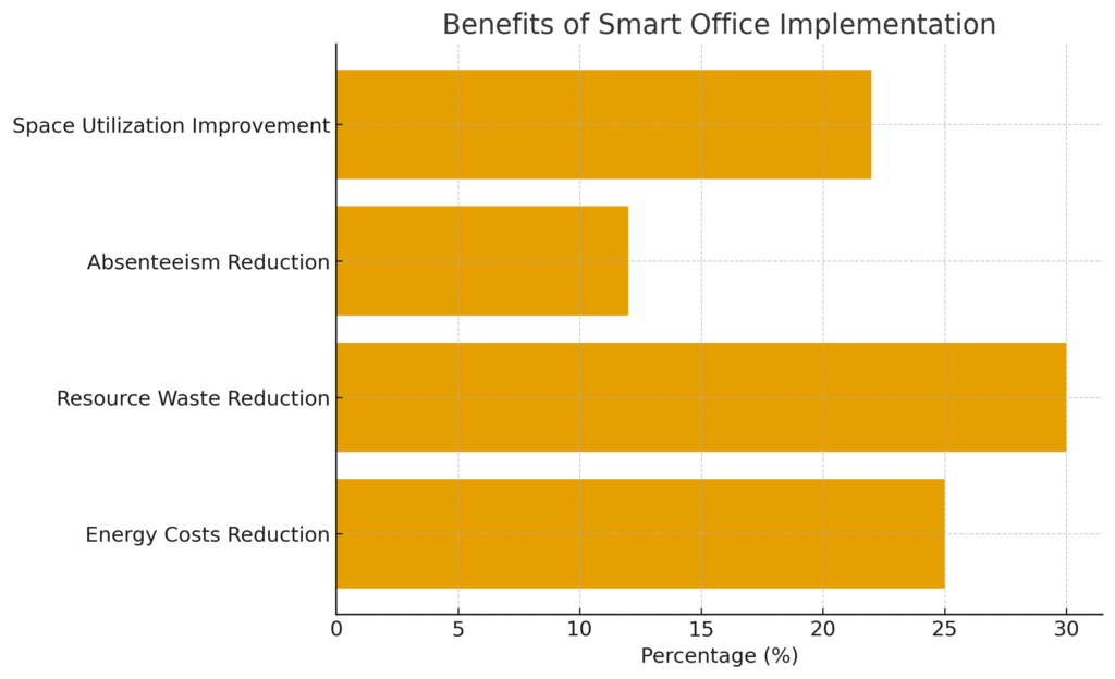 smart_office_benefits Smart Office Marketing Statistics