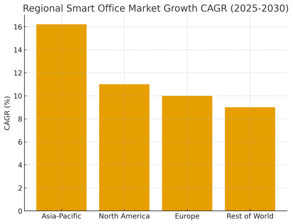 smart_office_regional_growth Smart Office Marketing Statistics