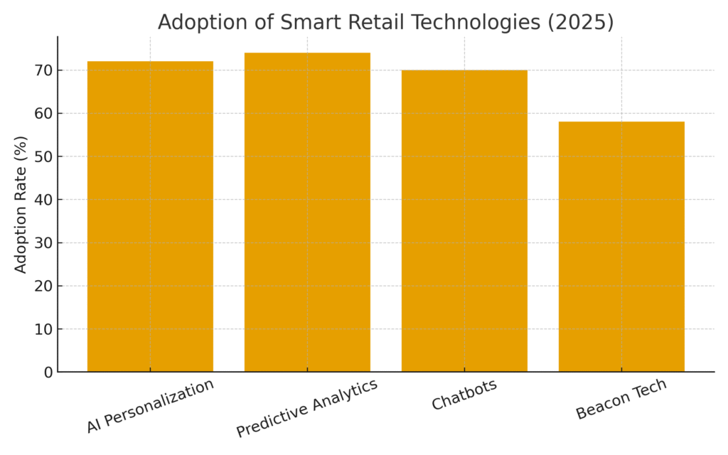 smart_retail_adoption Smart Retail Marketing Statistics