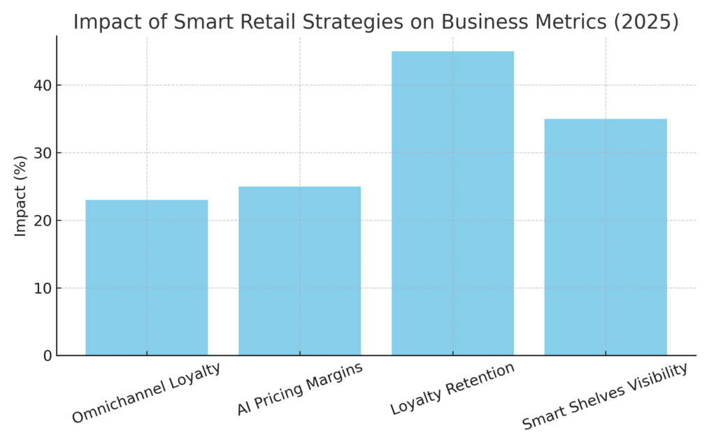 smart_retail_impact Smart Retail Marketing Statistics
