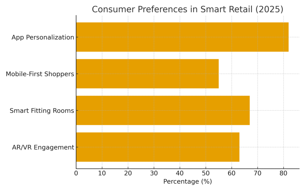 smart_retail_preferences Smart Retail Marketing Statistics