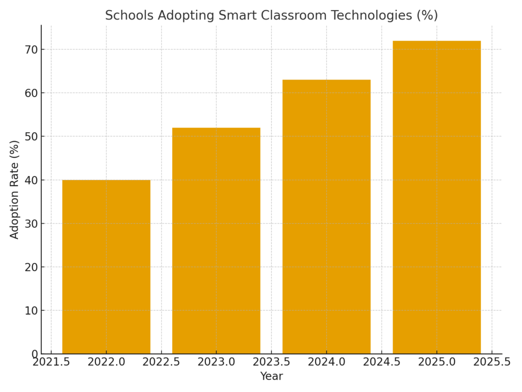 smart school marketing statistics