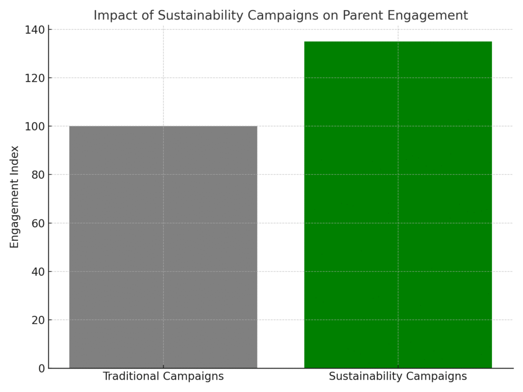 smart school marketing statistics