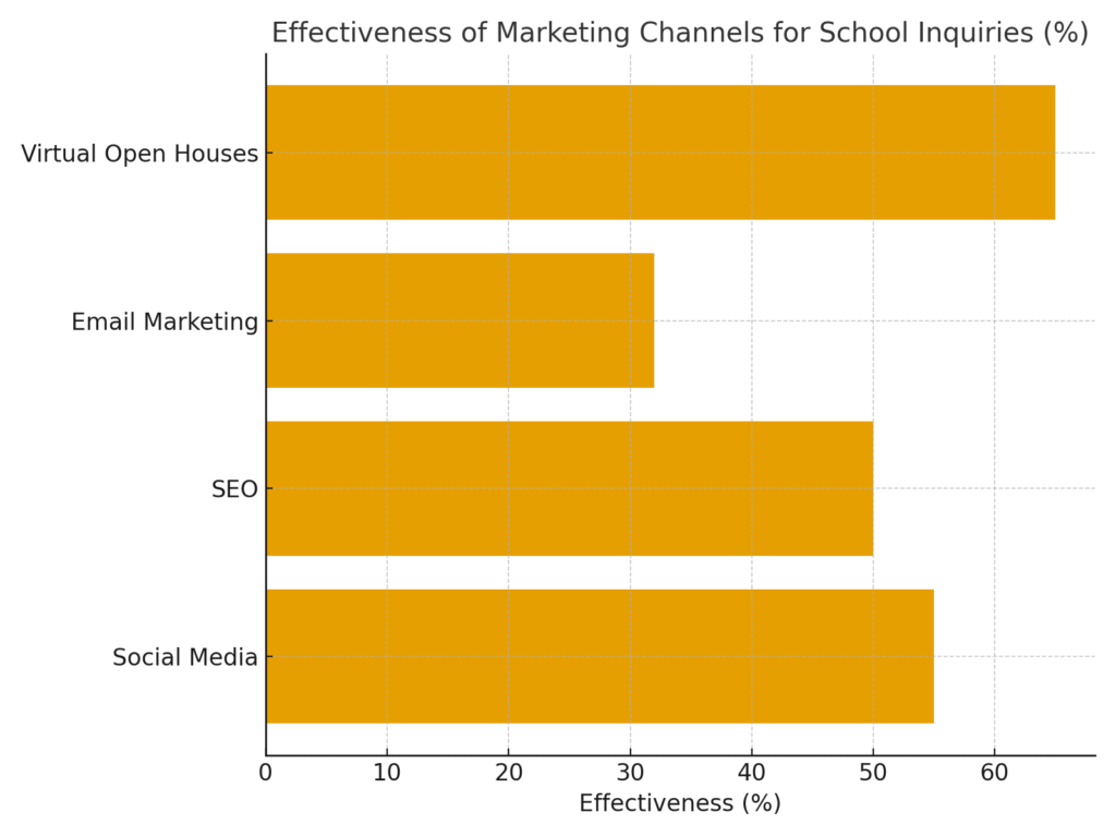 smart school marketing statistics