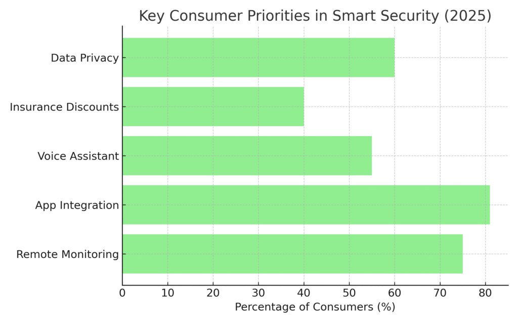 smart_security_consumer_priorities Smart Security Marketing Statistics