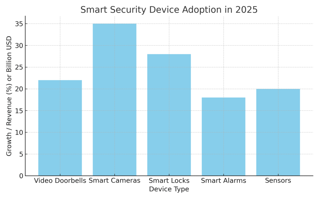 smart_security_device_adoption Smart Security Marketing Statistics