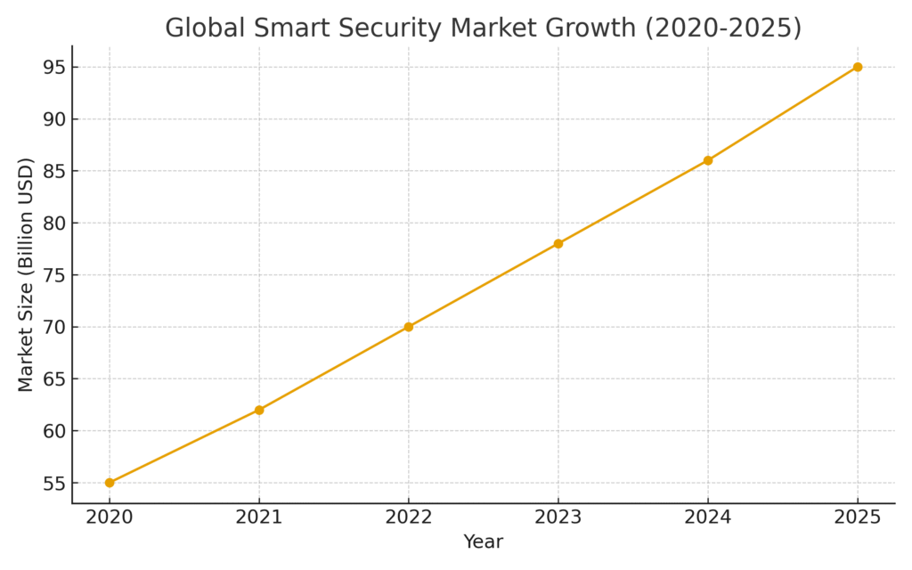 smart_security_market_growth Smart Security Marketing Statistics