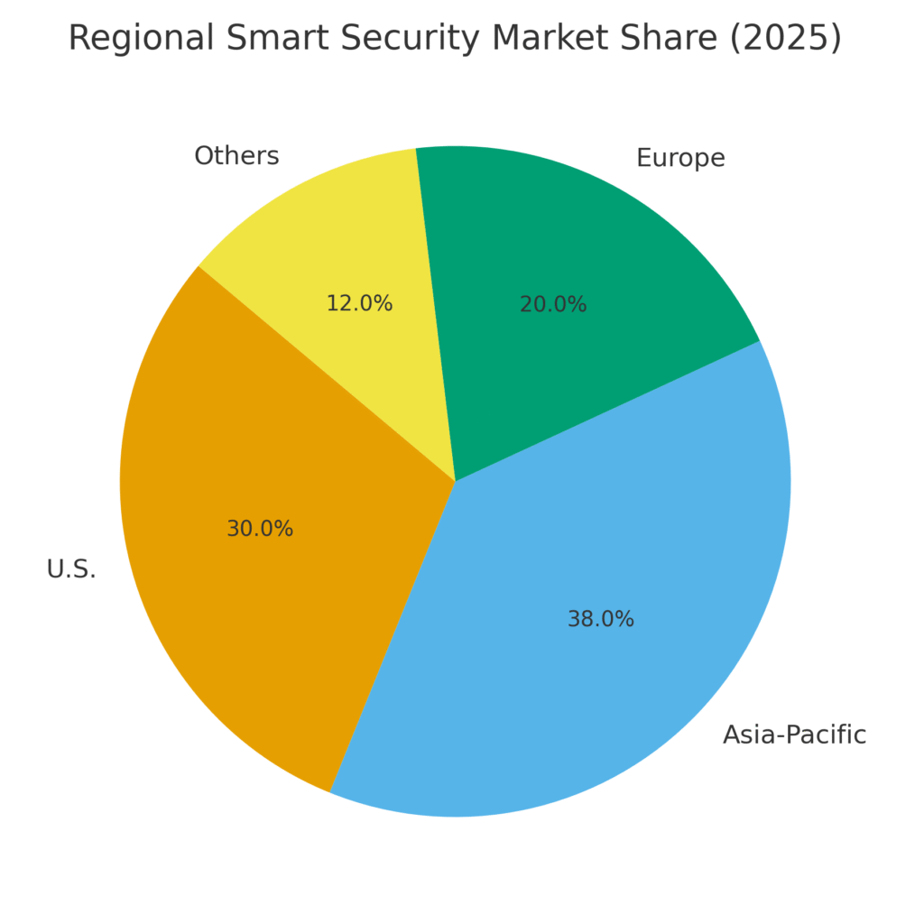 smart_security_regional_share Smart Security Marketing Statistics