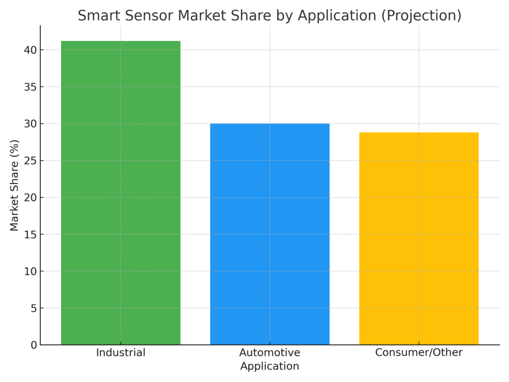 smart_sensor_application_share Smart Sensor Marketing Statistics