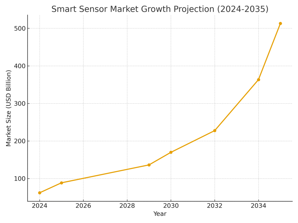smart_sensor_market_growth (1) Smart Sensor Marketing Statistics