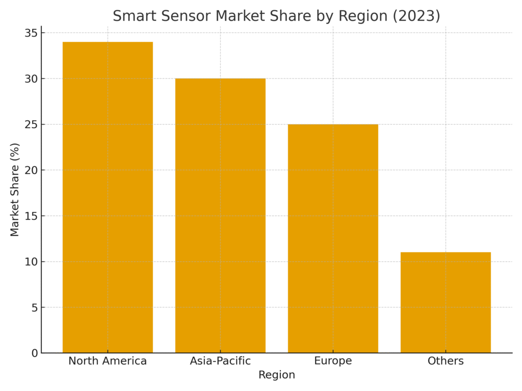 smart_sensor_regional_share Smart Sensor Marketing Statistics