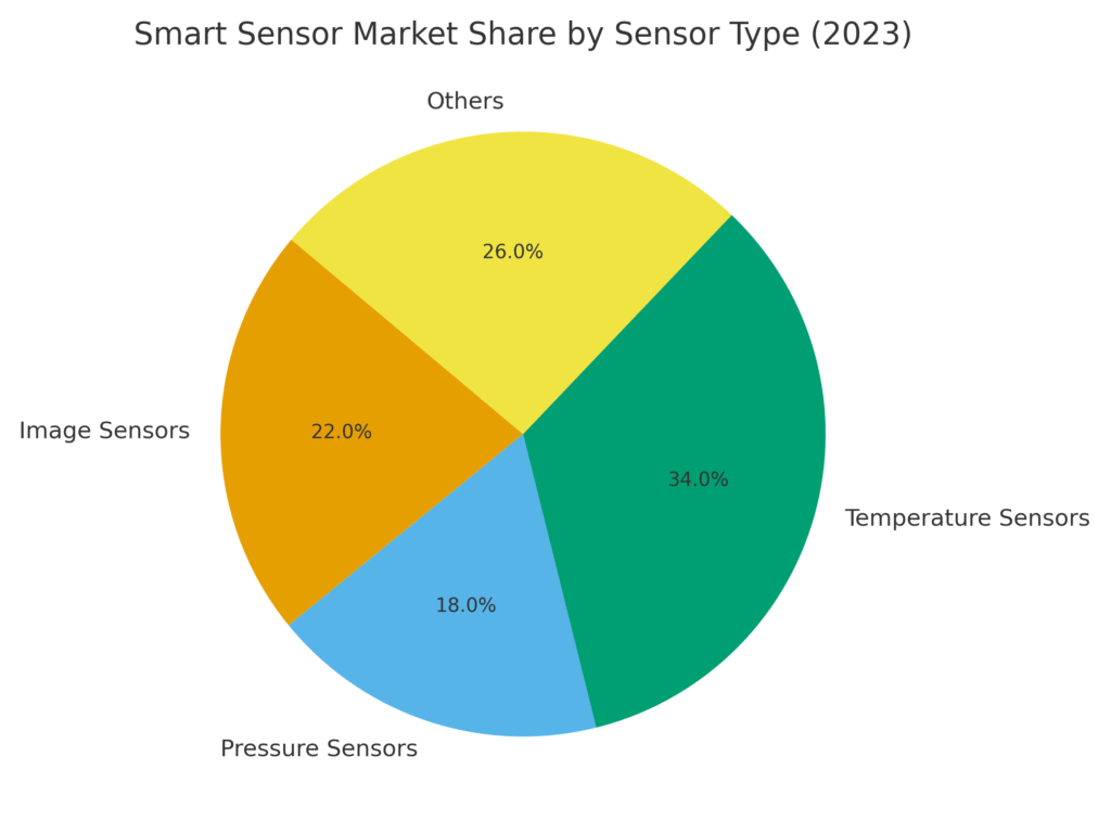 smart_sensor_type_share Smart Sensor Marketing Statistics