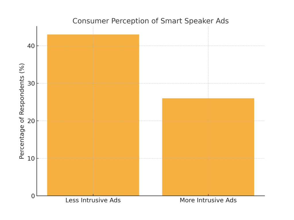 smart_speaker_ads_perception Smart Speaker Marketing Statistics