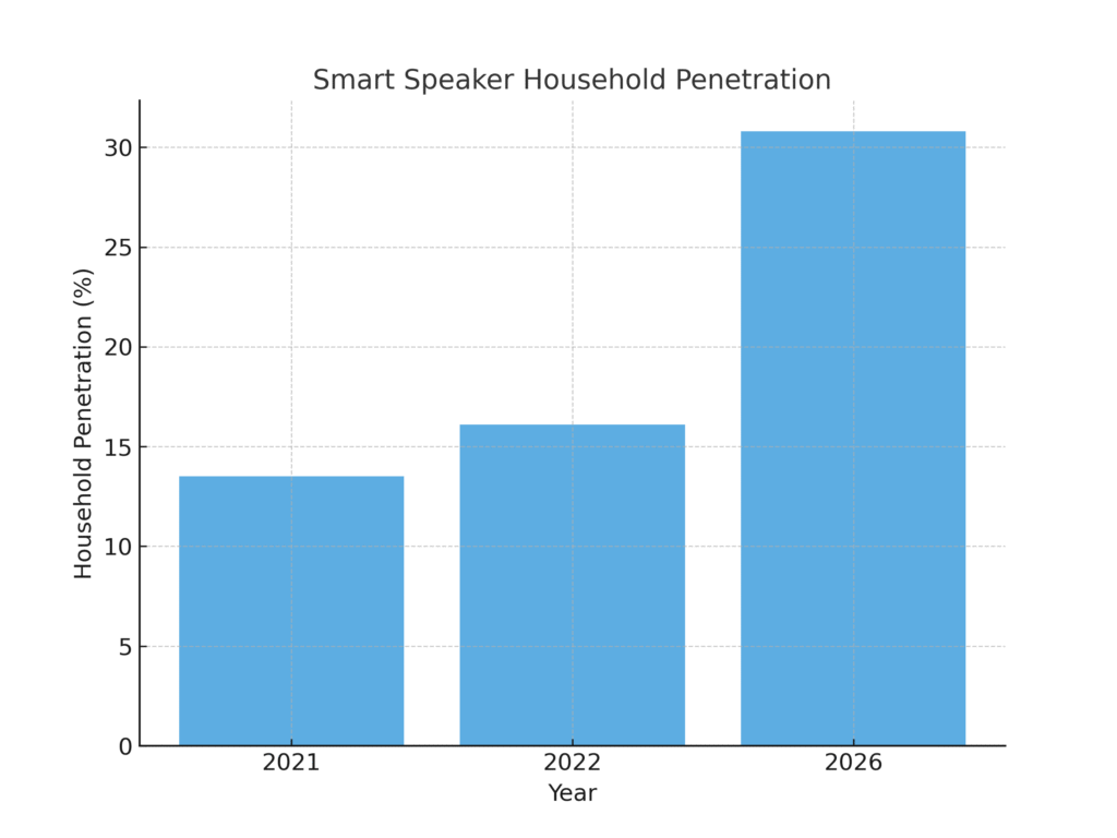 smart_speaker_household_penetration Smart Speaker Marketing Statistics