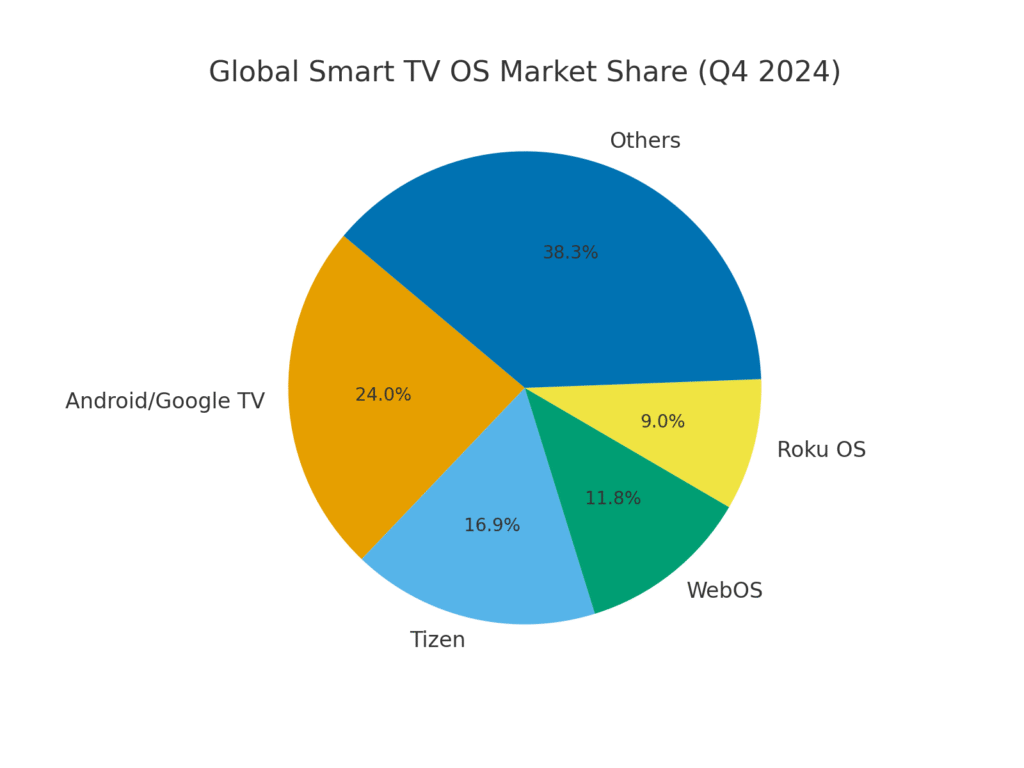 smart_tv_os_market_share Smart TV OS marketing statistics