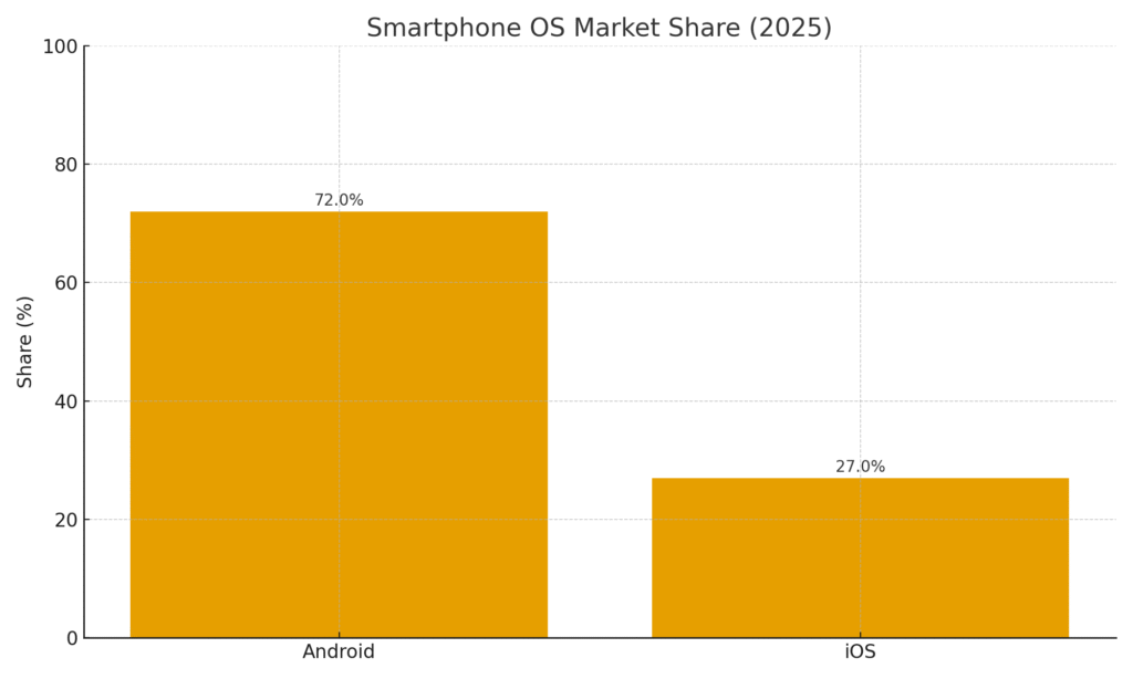Smart Phone Marketing Statistics
